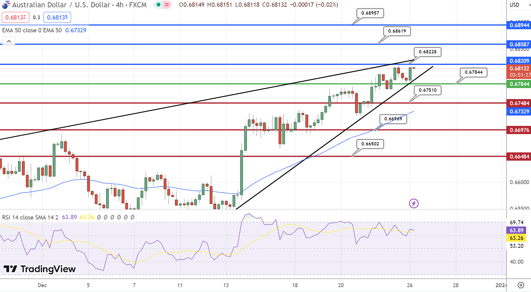 AUD/USD Price Chart – Source: Tradingview