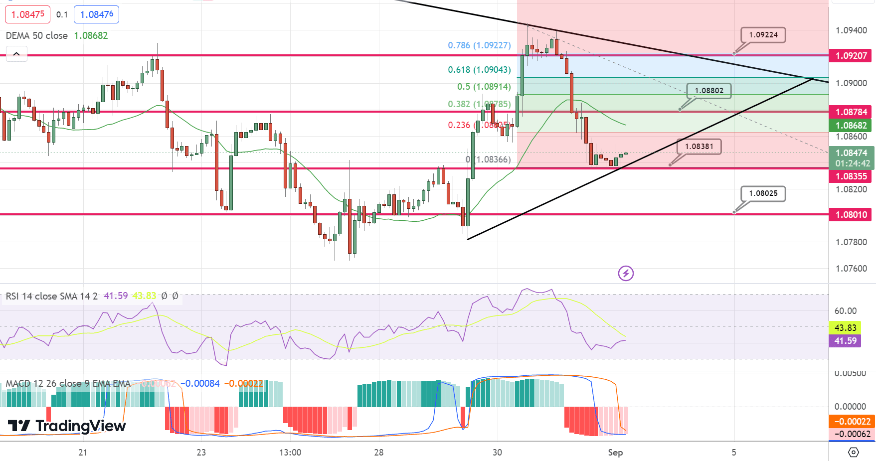 EUR/USD Price Chart – Source: Tradingview