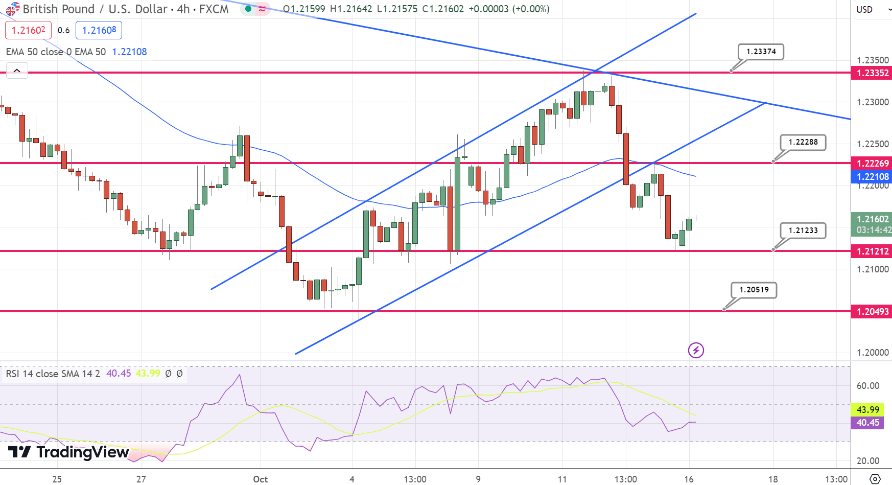 GBP/USD Price Chart – Source: Tradingview