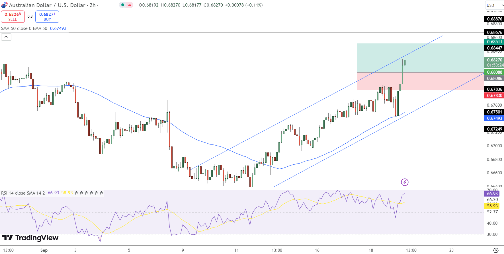 AUD/USD Price Chart - Source: Tradingview