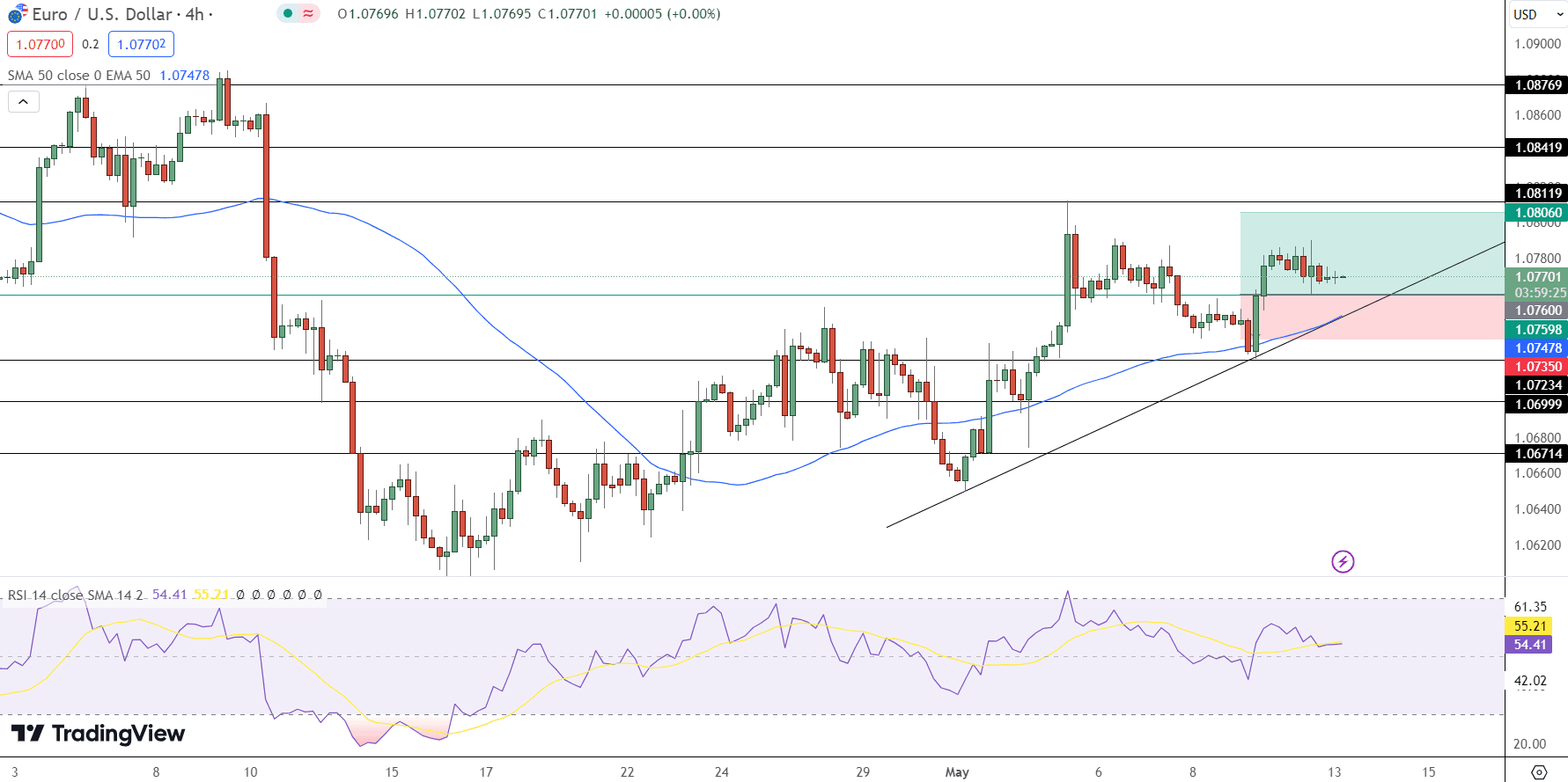 EUR/USD Price Chart - Source: Tradingview