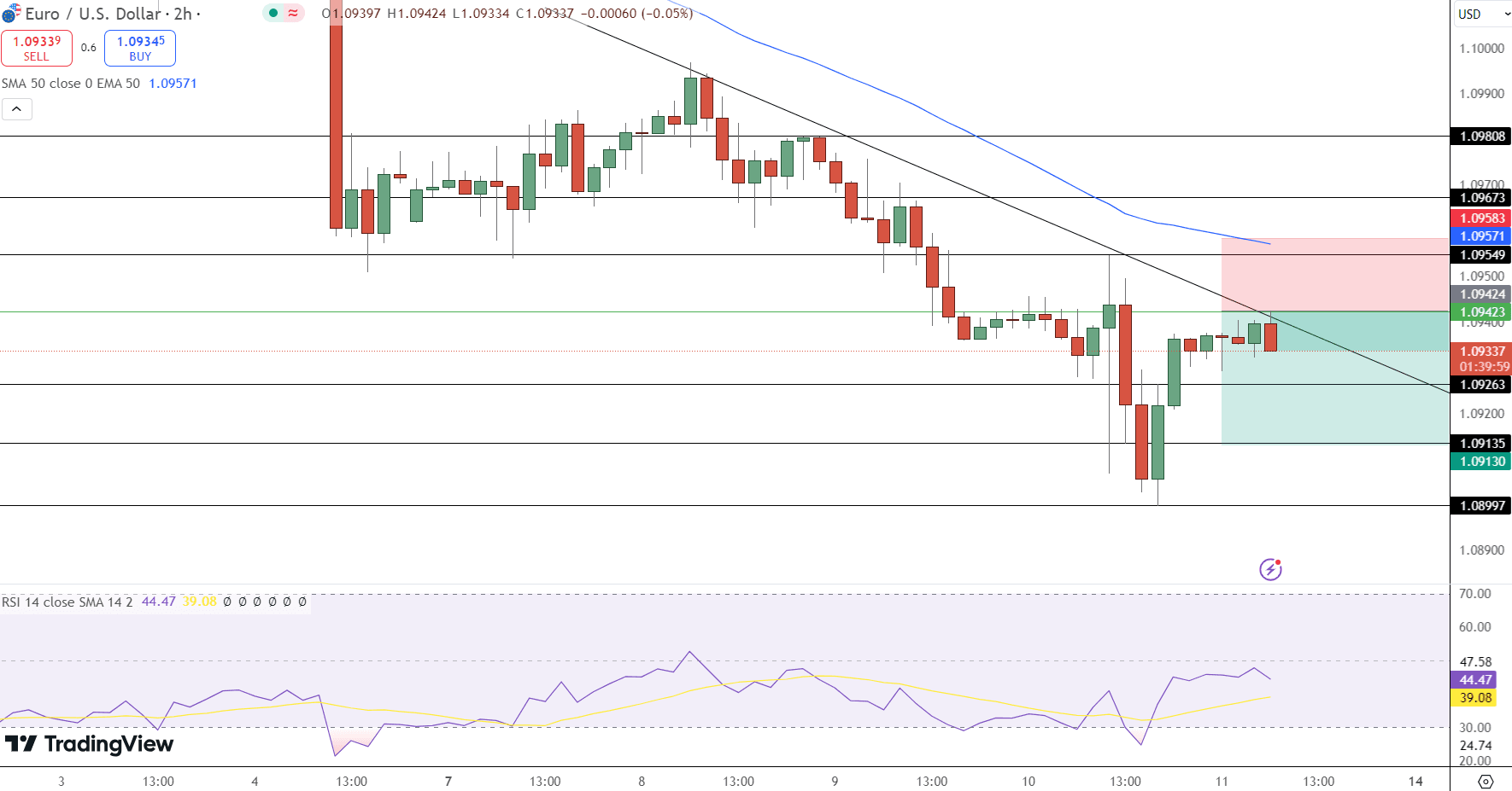 EUR/USD Price Chart - Source: Tradingview