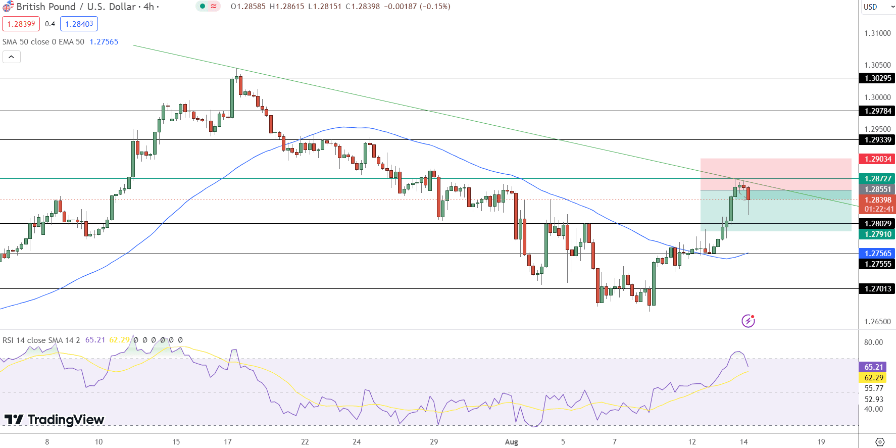 GBP/USD Price Chart - Source: Tradingview