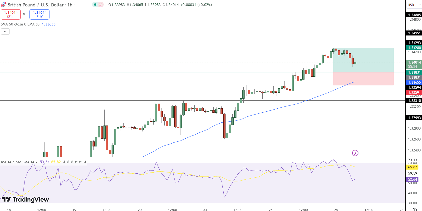 GBP/USD Price Chart - Source: Tradingview