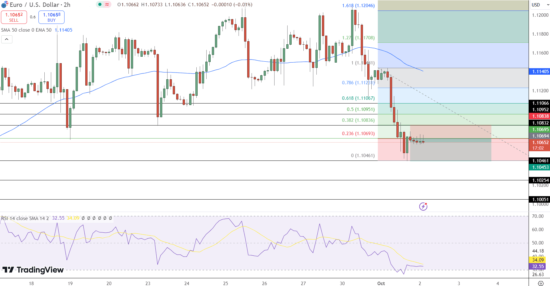 EUR/USD Price Chart - Source: Tradingview