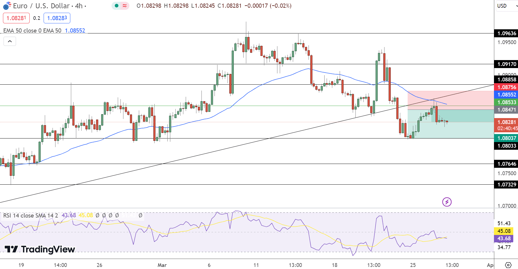 EUR/USD Price Chart - Source: Tradingview