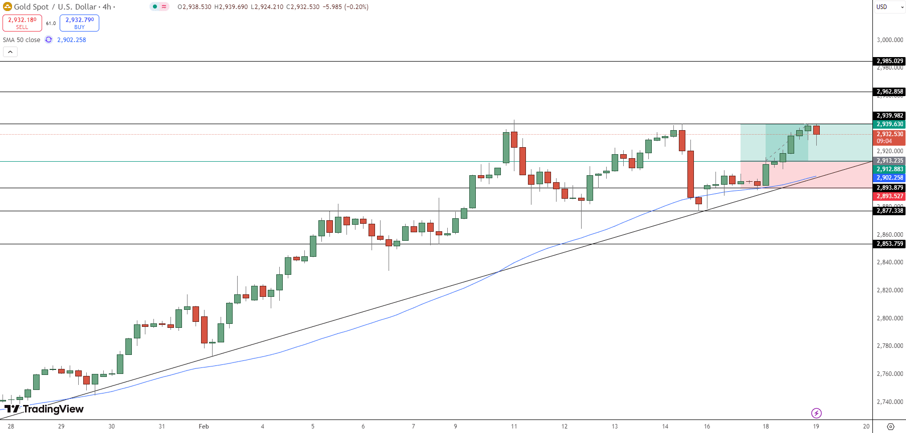 GOLD Price Chart - Source: Tradingview