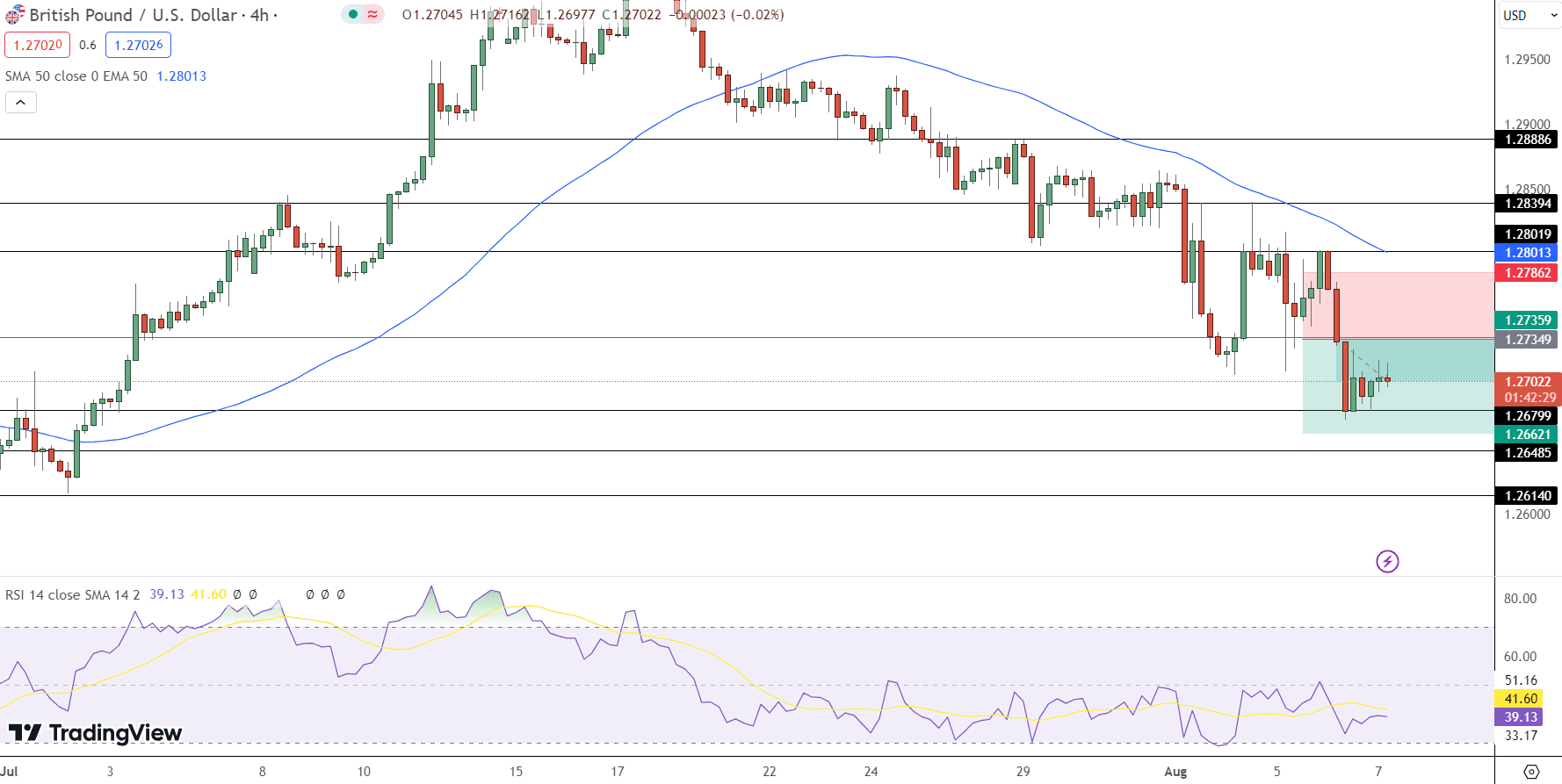 GBP/USD Price Chart - Source: Tradingview