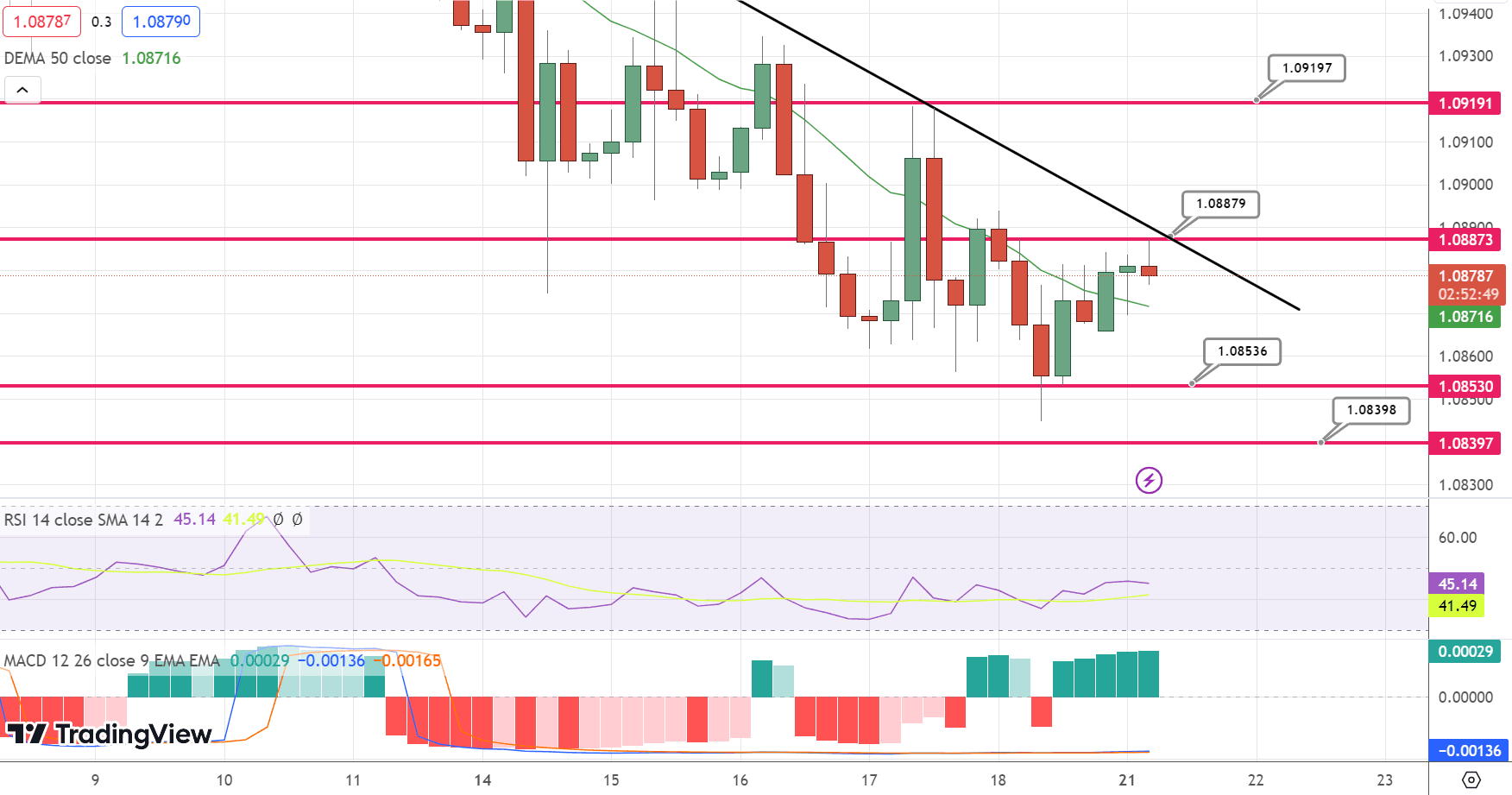 EUR/USD Price Chart – Source: Tradingview