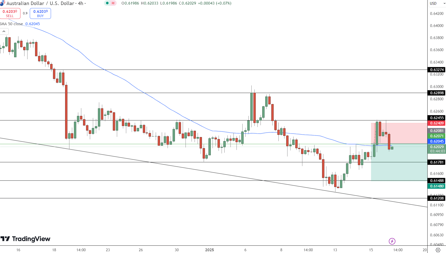 AUD/USD Price Chart - Source: Tradingview