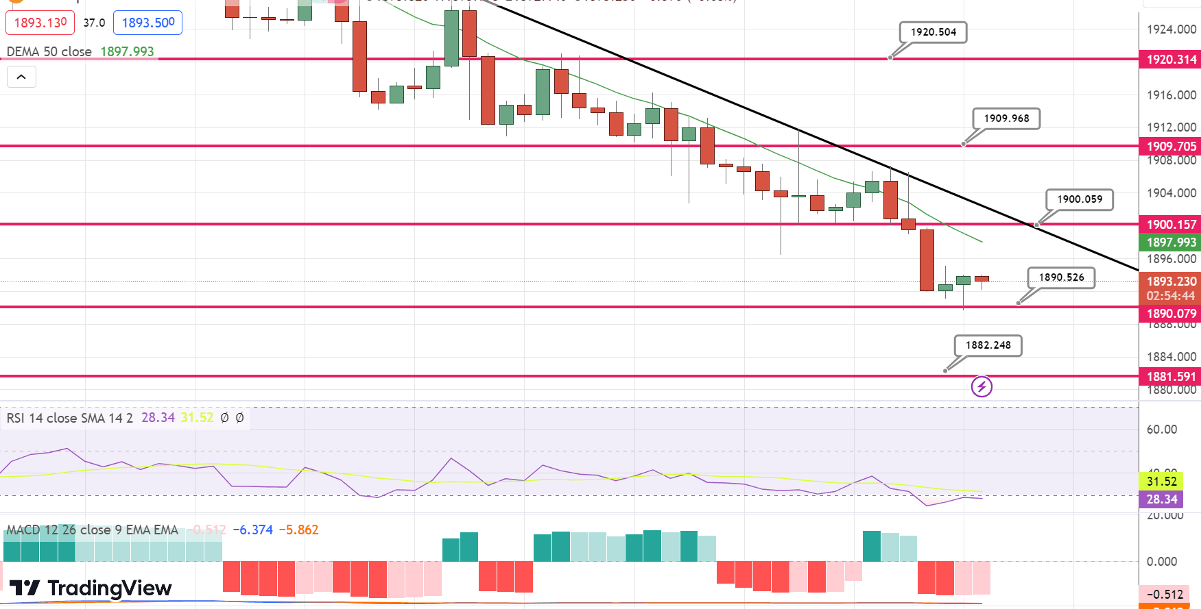 GOLD Price Chart – Source: Tradingview