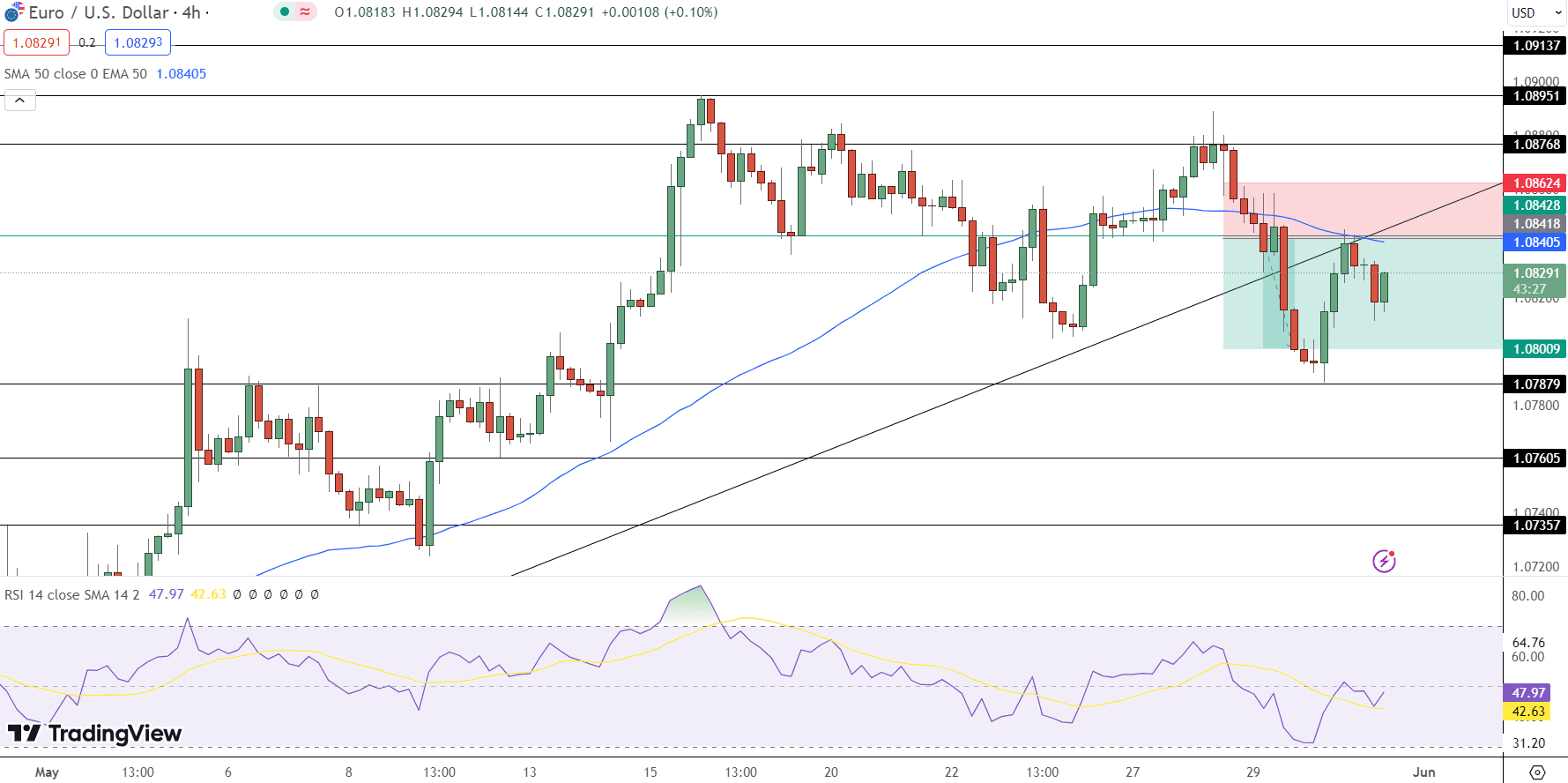 EUR/USD Price Chart - Source: Tradingview