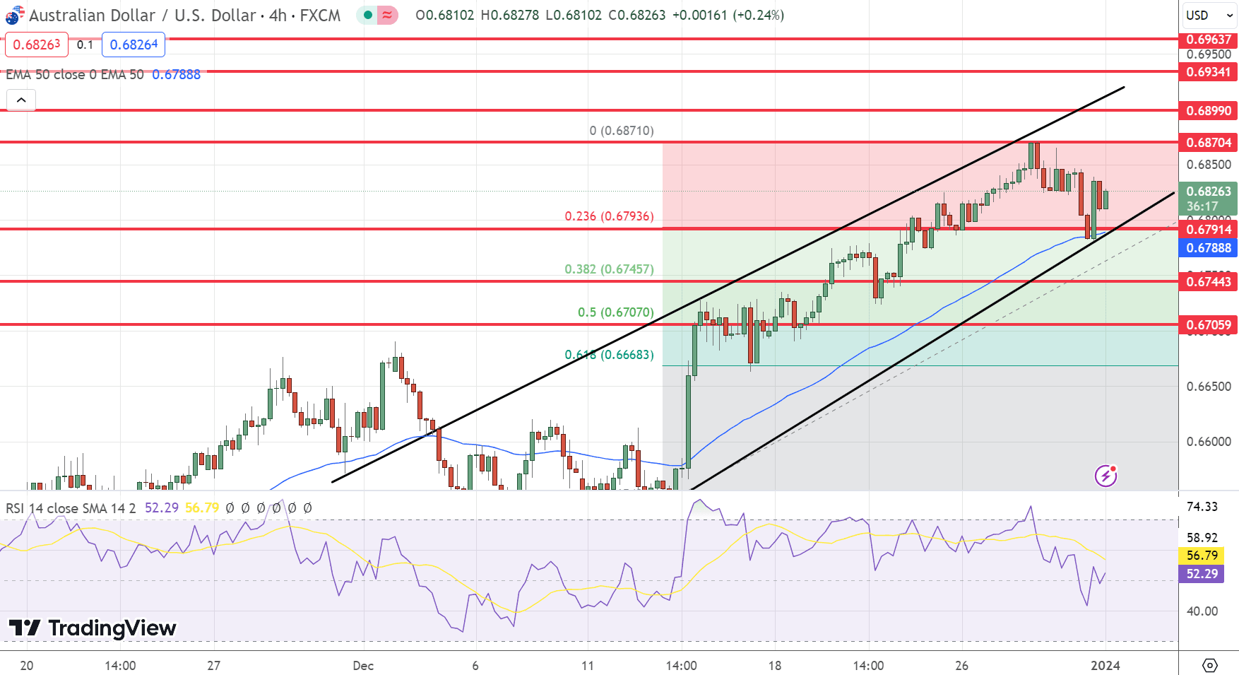 AUD/USD Price Chart – Source: Tradingview