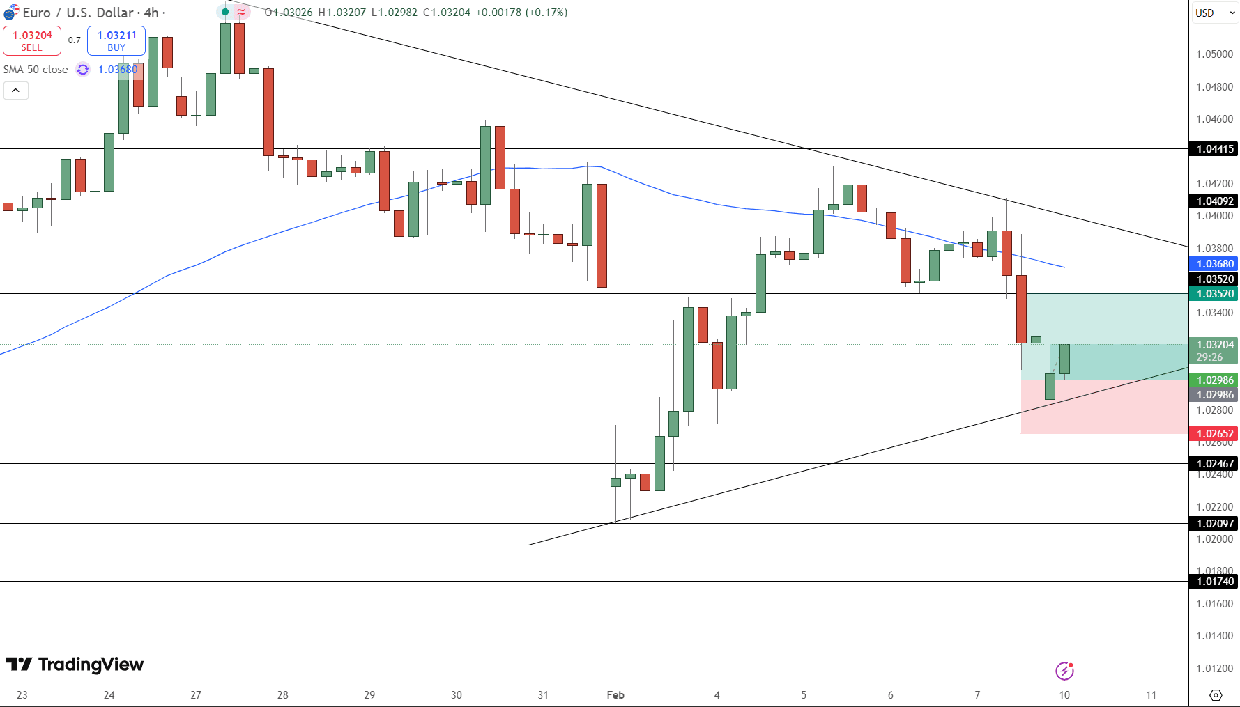 EUR/USD Price Chart - Source: Tradingview