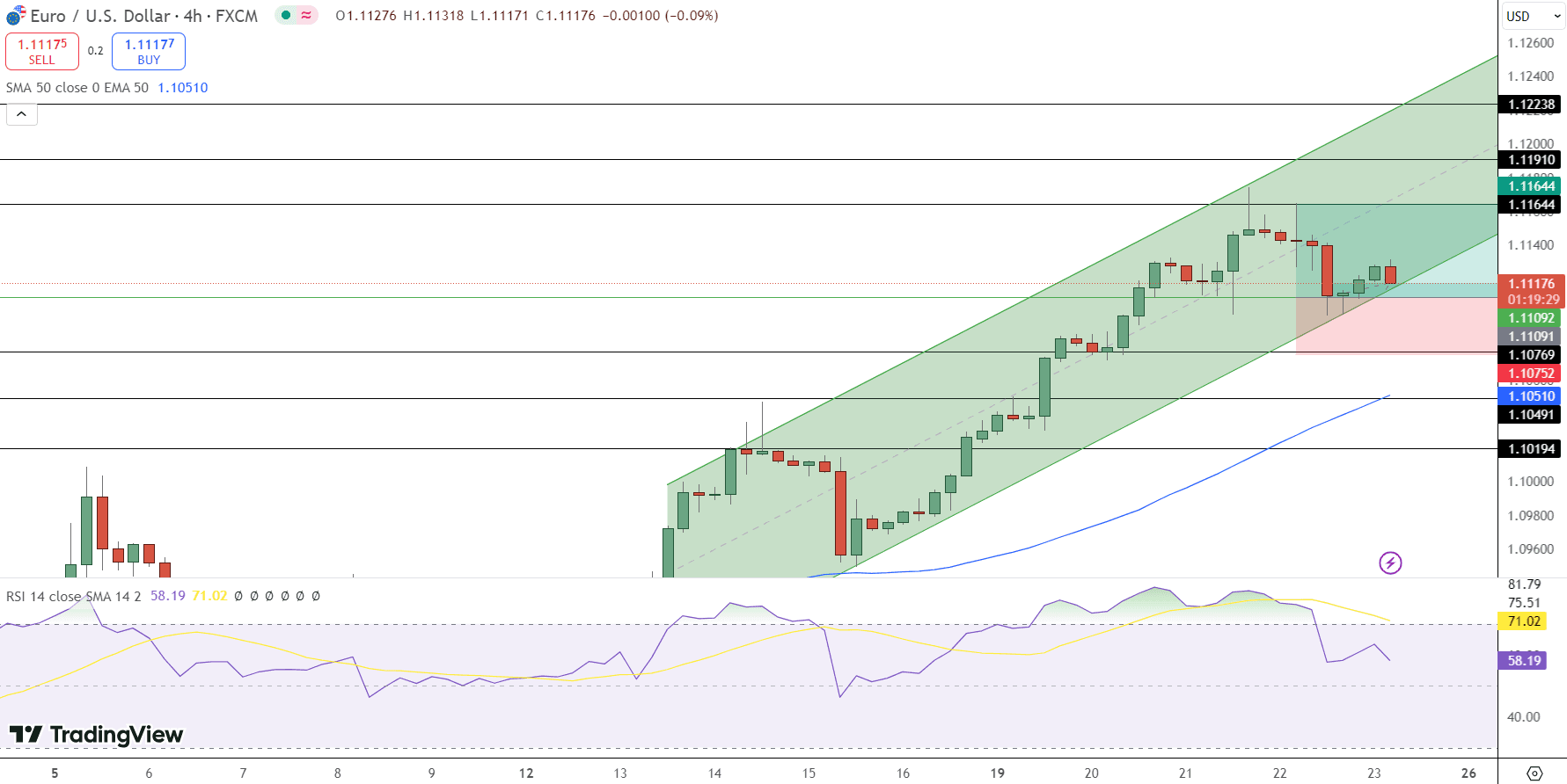 EUR/USD Price Chart - Source: Tradingview