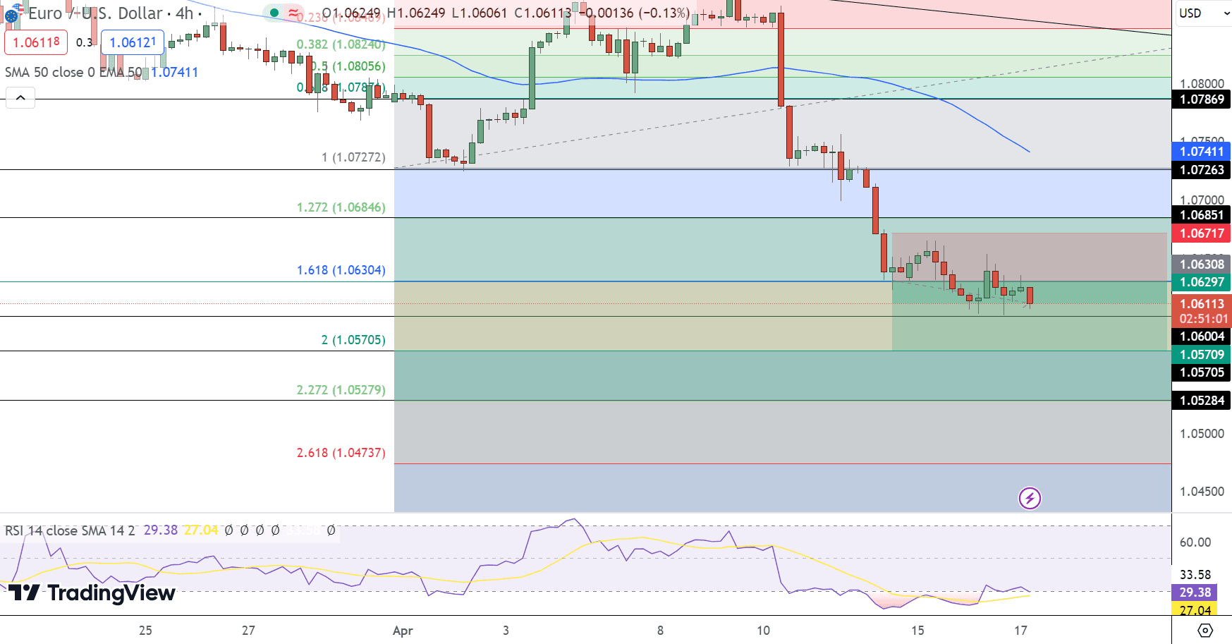 EUR/USD Price Chart - Source: Tradingview