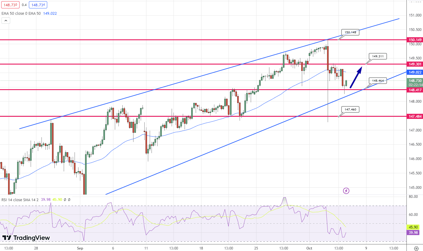 USD/JPY Price Chart – Source: Tradingview