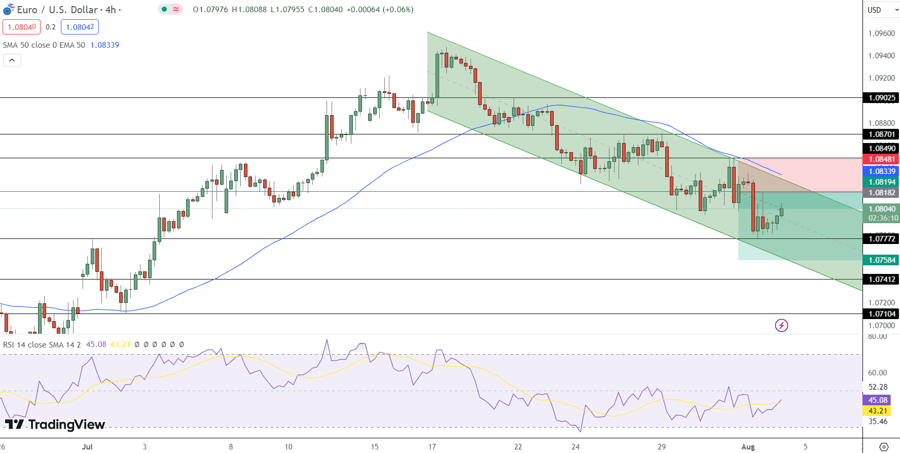 EUR/USD Price Chart - Source: Tradingview