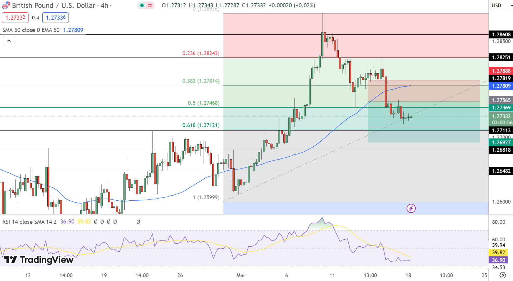 GBP/USD Price Chart - Source: Tradingview