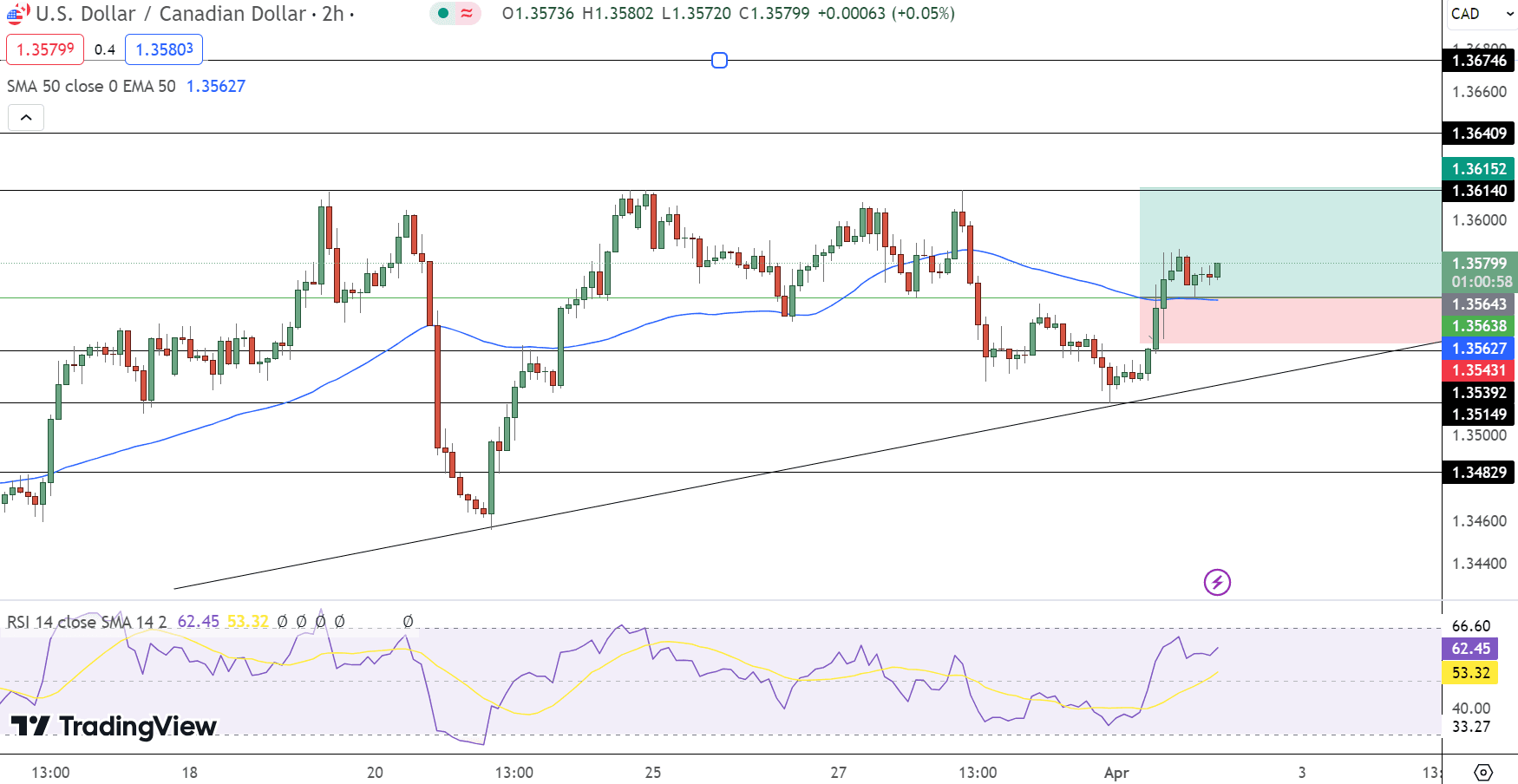 USD/CAD Price Chart - Source: Tradingview