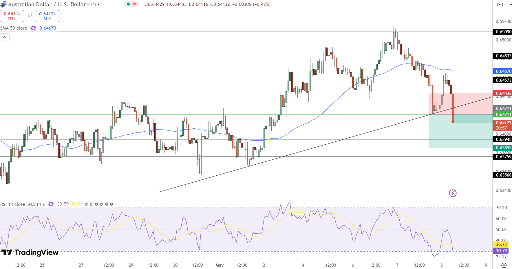 AUD/USD Price Chart - Source: Tradingview