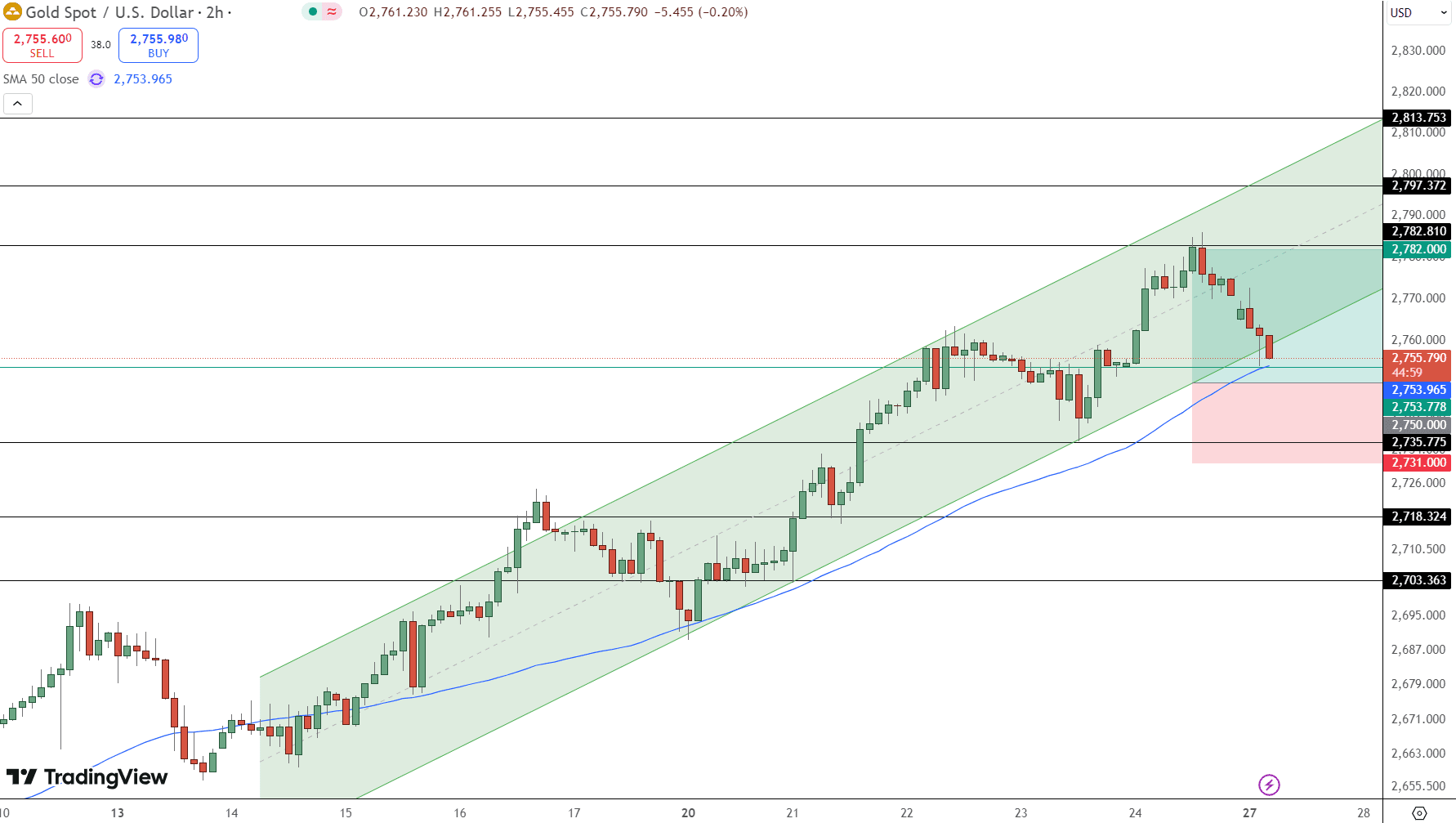 GOLD Price Chart - Source: Tradingview