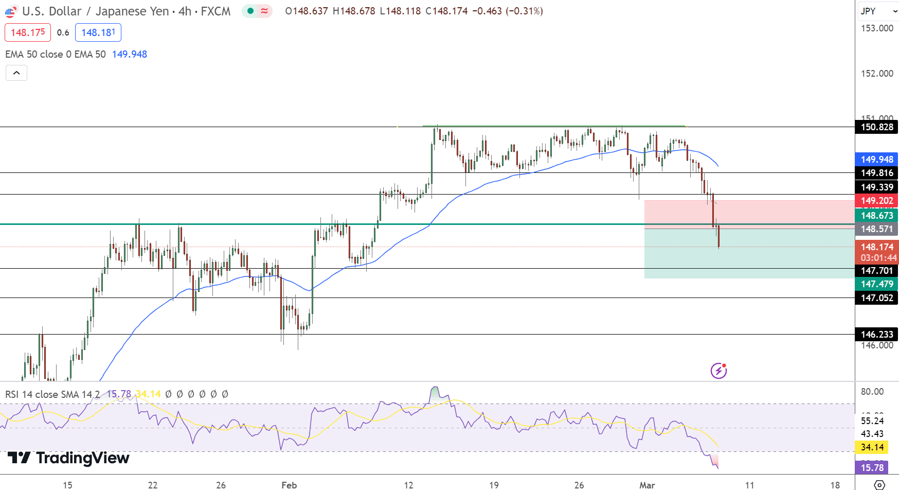 USD/JPY Price Chart - Source: Tradingview