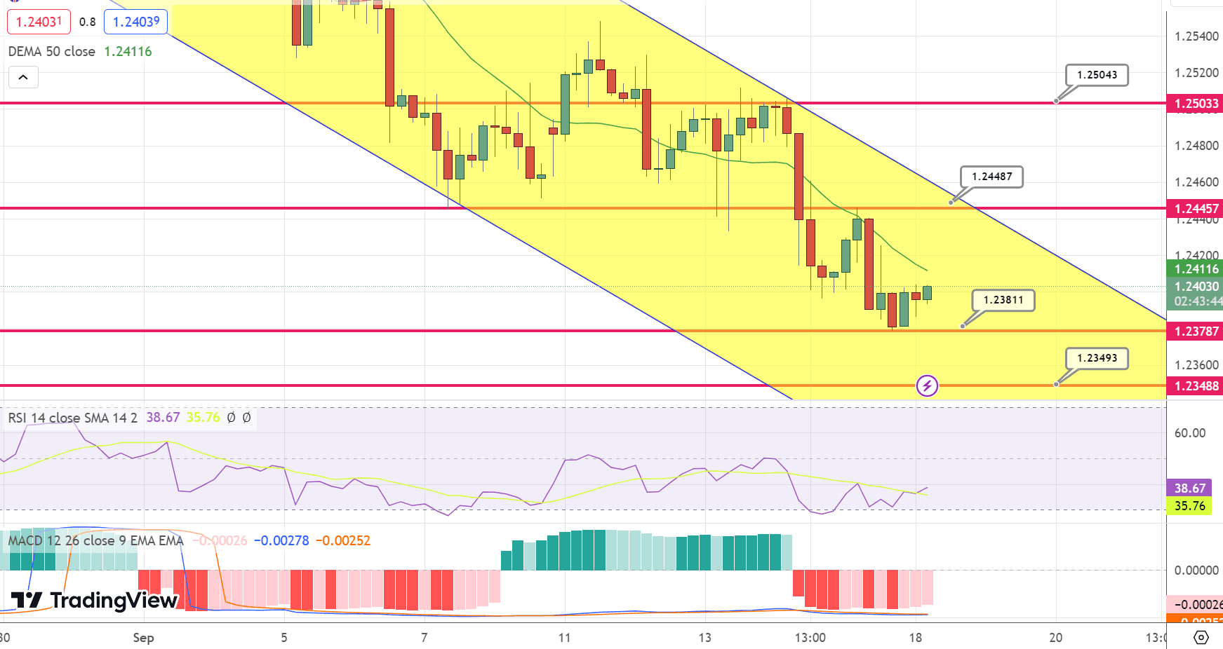 GBP/USD price Chart – Source: Tradingview