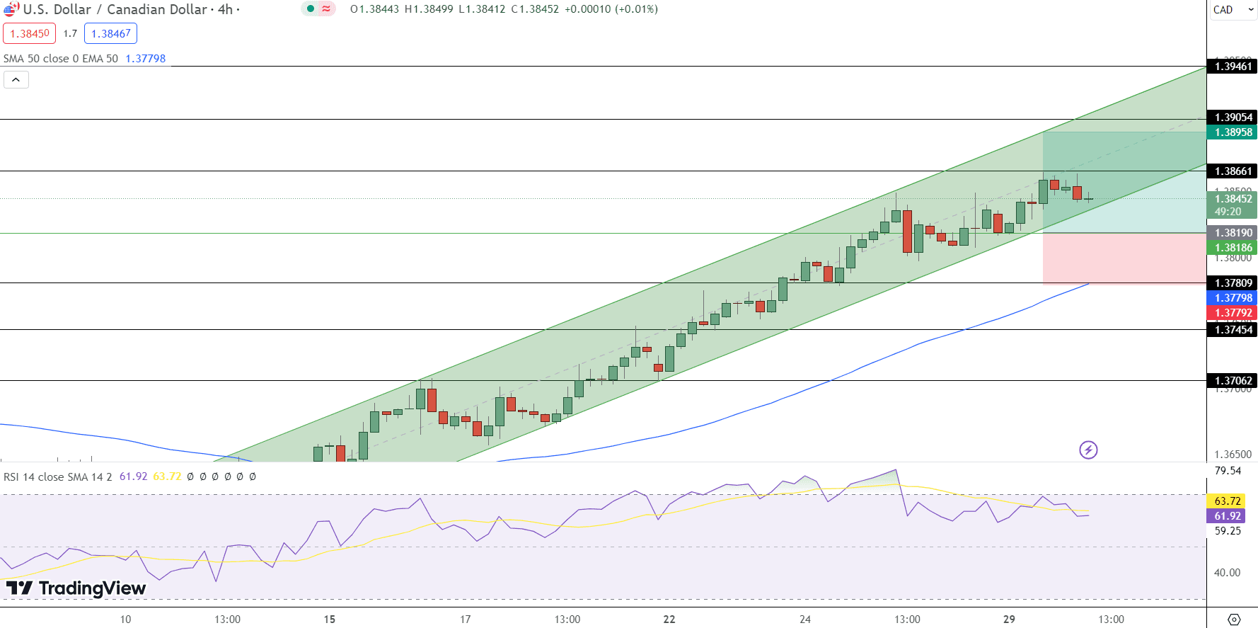 USD/CAD Price Chart - Source: Tradingview