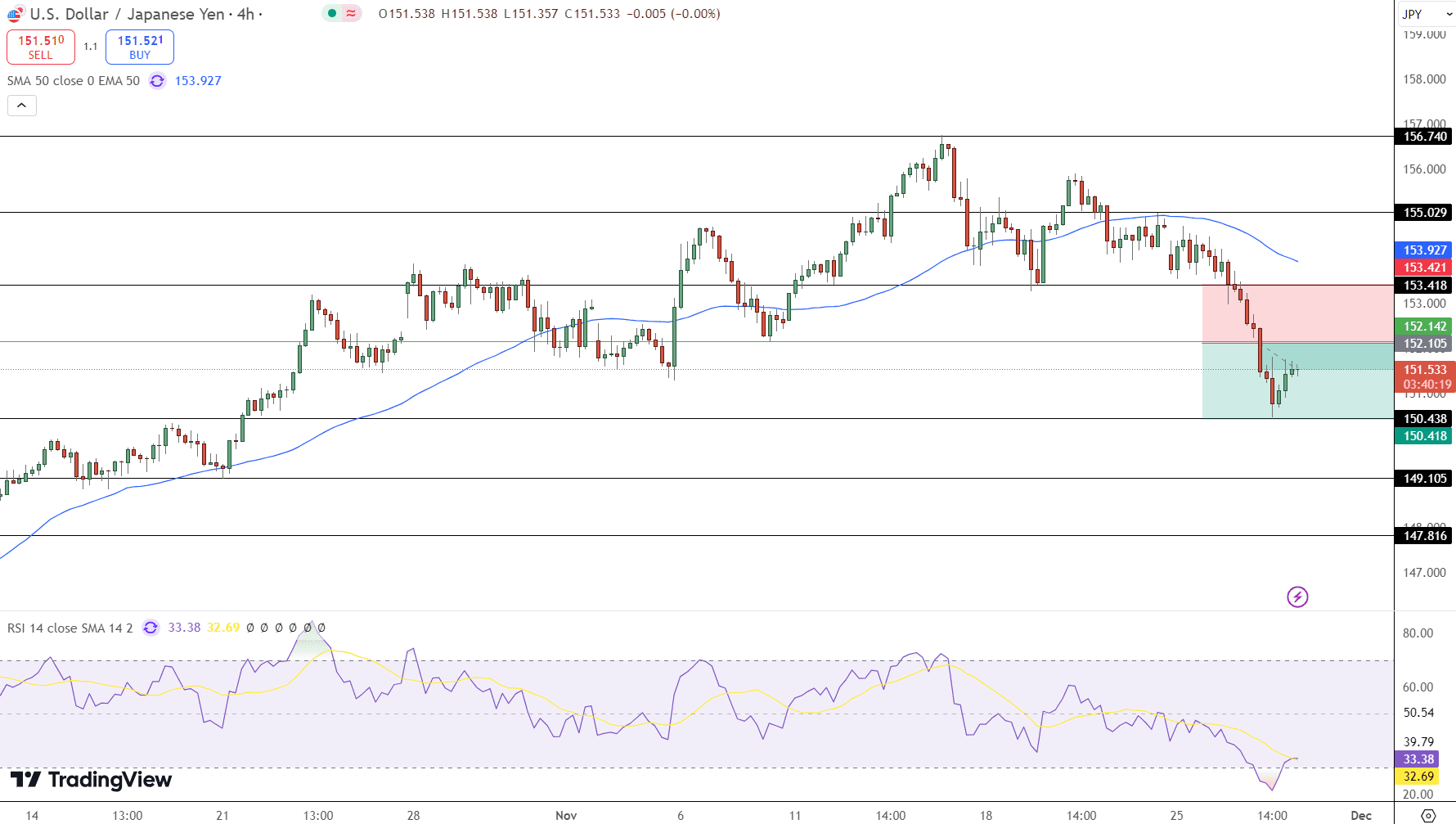 USD/JPY Price Chart - Source: Tradingview