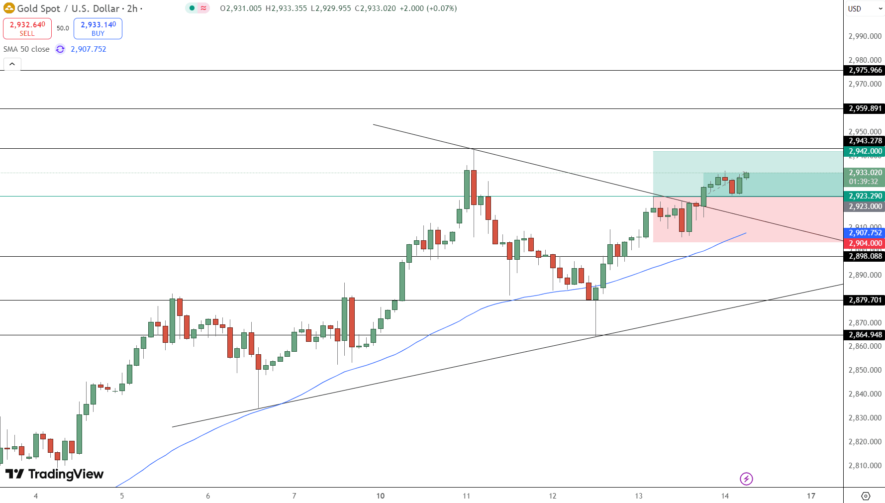 GOLD Price Chart - Source: Tradingview