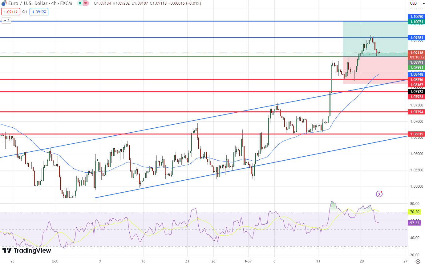 &nbsp;EUR/USD Price Chart – Source: Tradingview