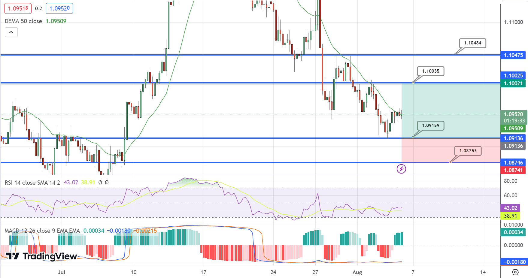 EUR/USD Price Chart – Source: Tradingview