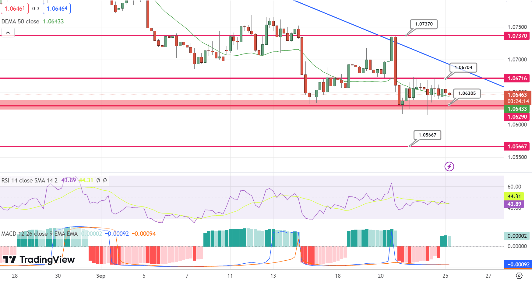 EUR/USD Price Chart – Source: Tradingview