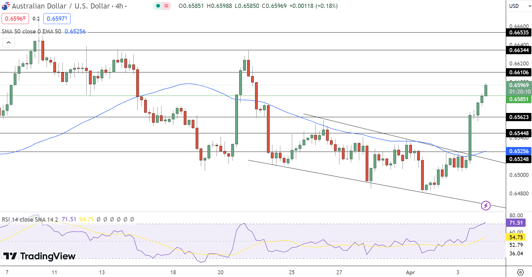 AUD/USD Price Chart - Source: Tradingview