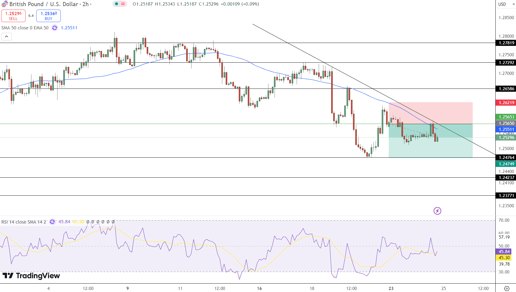 GBP/USD Price Chart - Source: Tradingview