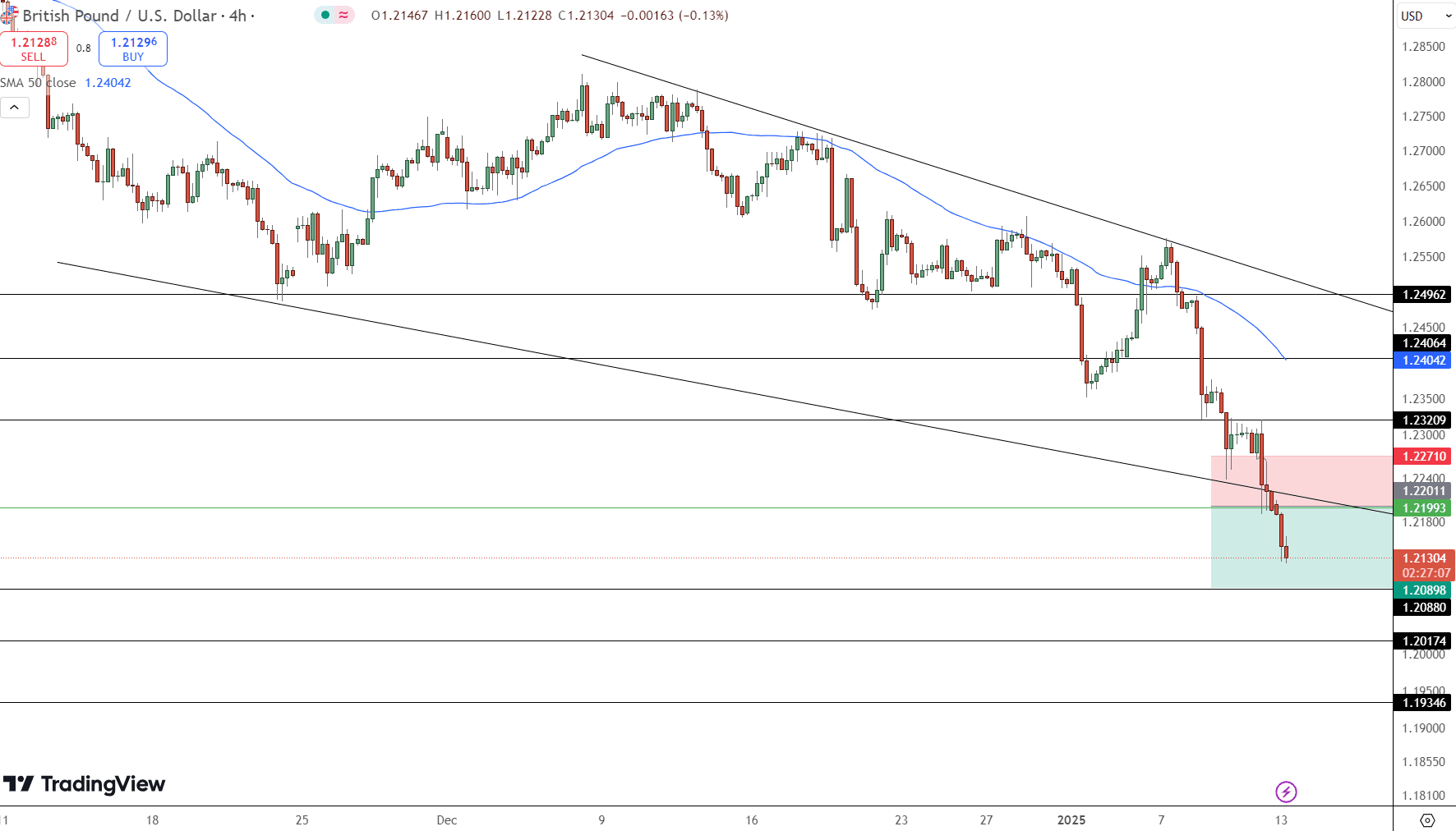 GBP/USD Price Chart - Source: Tradingview