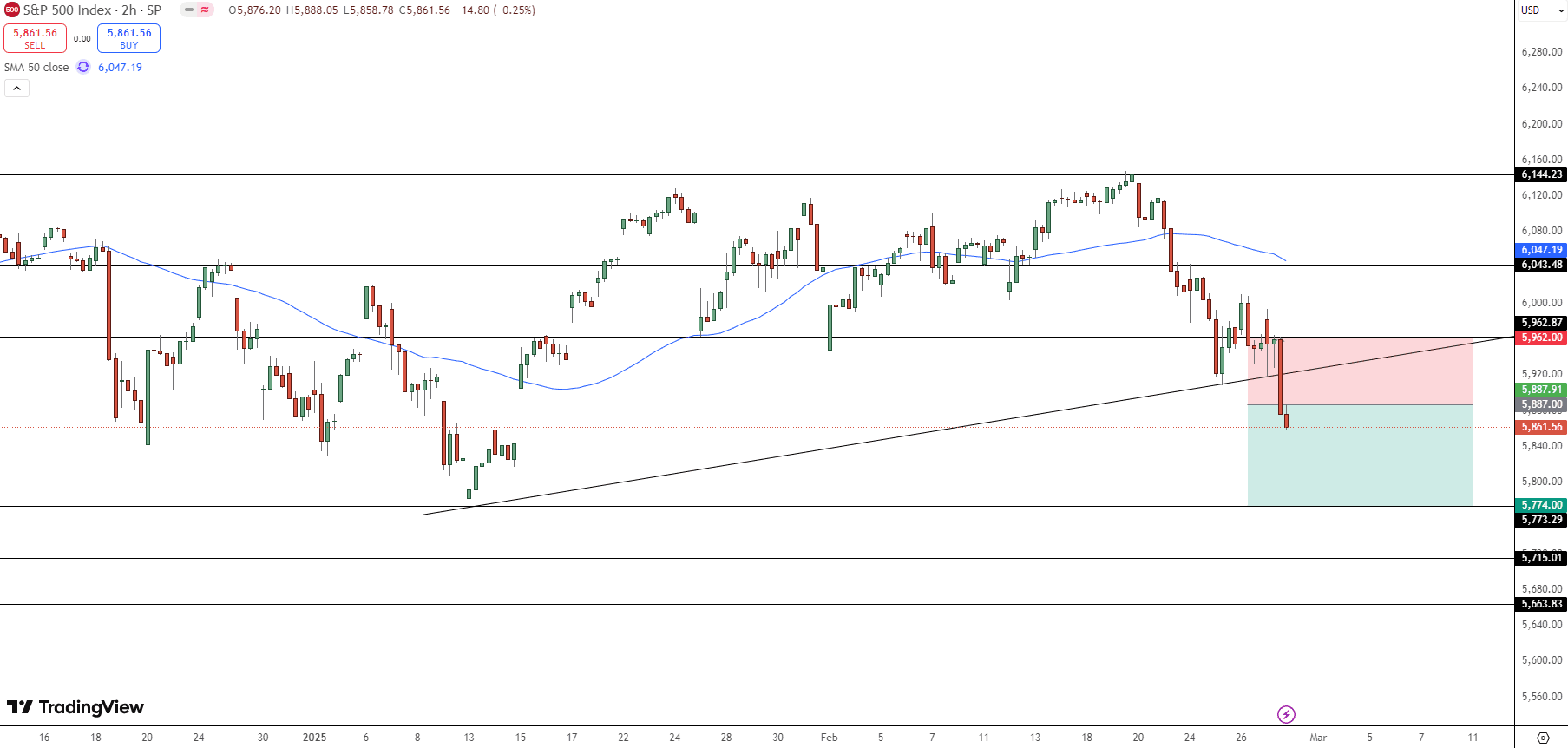 S&amp;P 500 Price Chart - Source: Tradingview