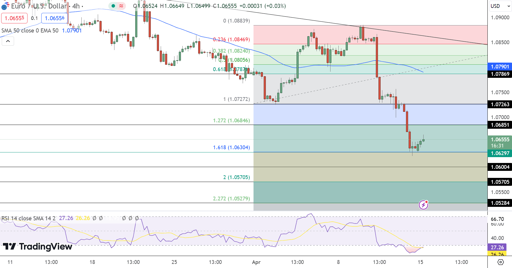 EUR/USD Price Chart - Source: Tradingview