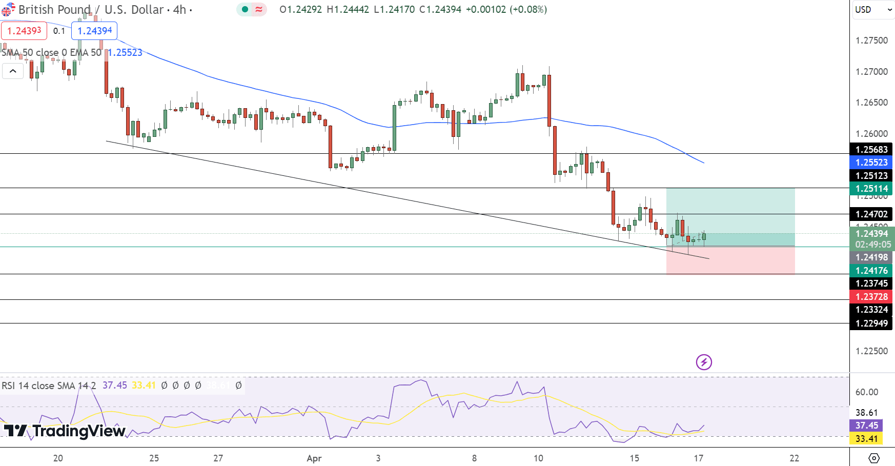 GBP/USD Price Chart - Source: Tradingview