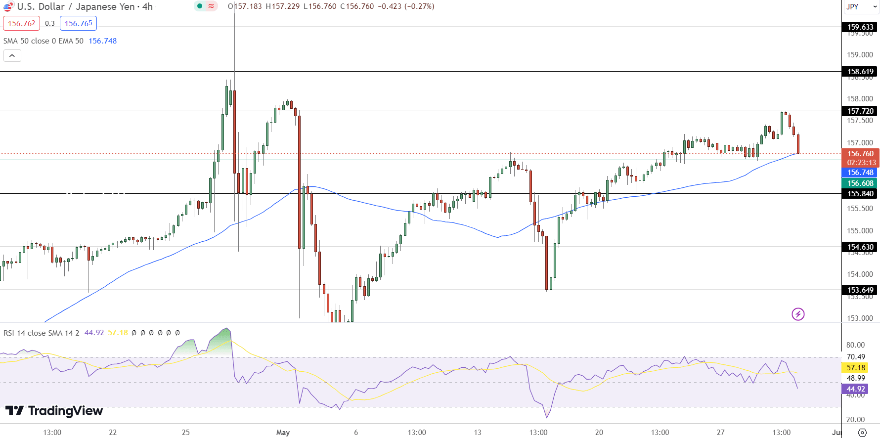 USD/JPY Price Chart - Source: Tradingview