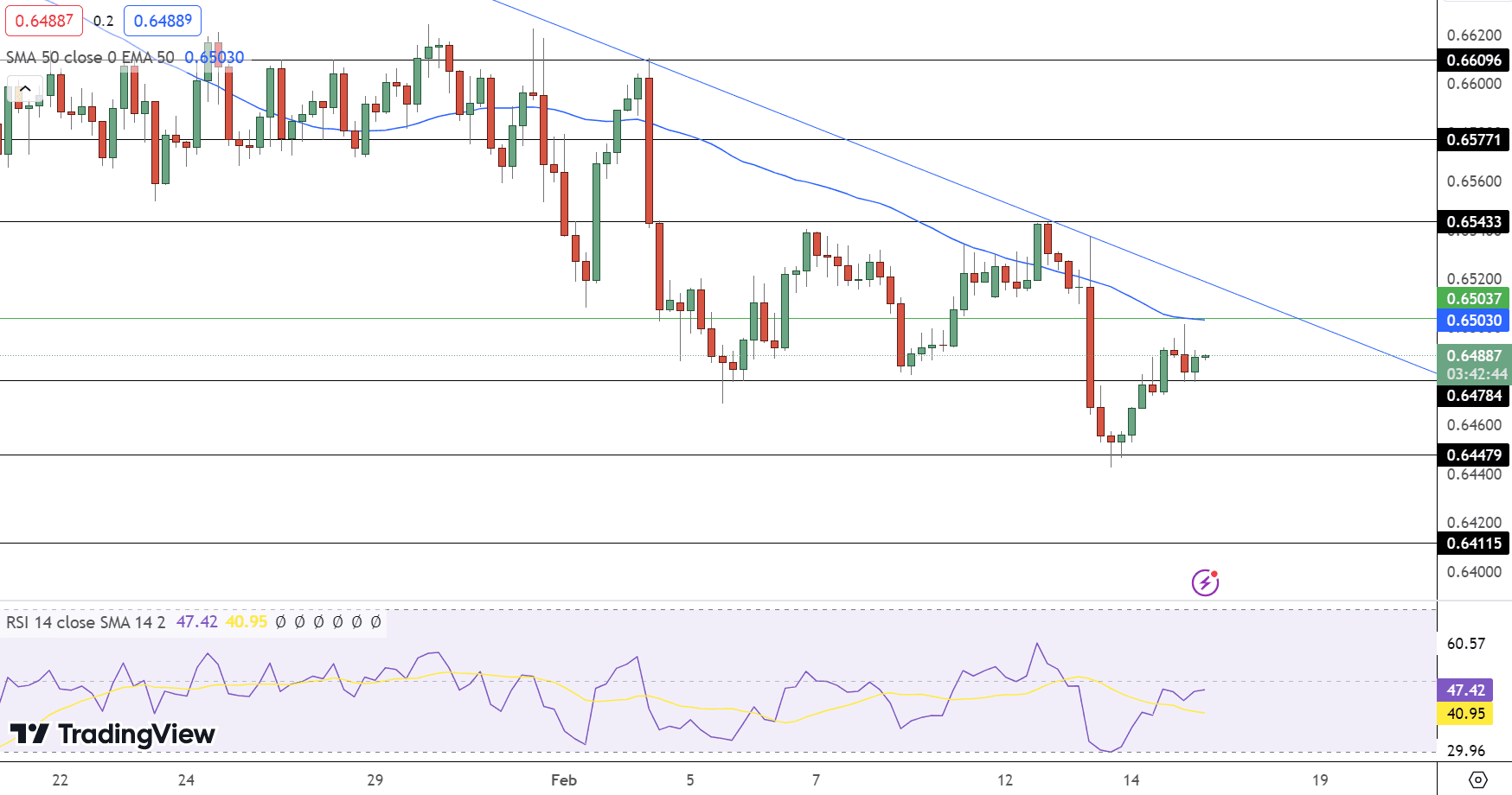 AUD/USD Price Chart - Source: Tradingview