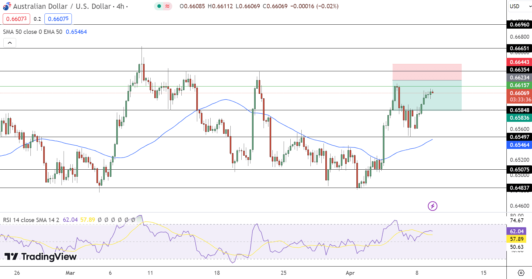 AUD/USD Price Chart - Source: Tradingview