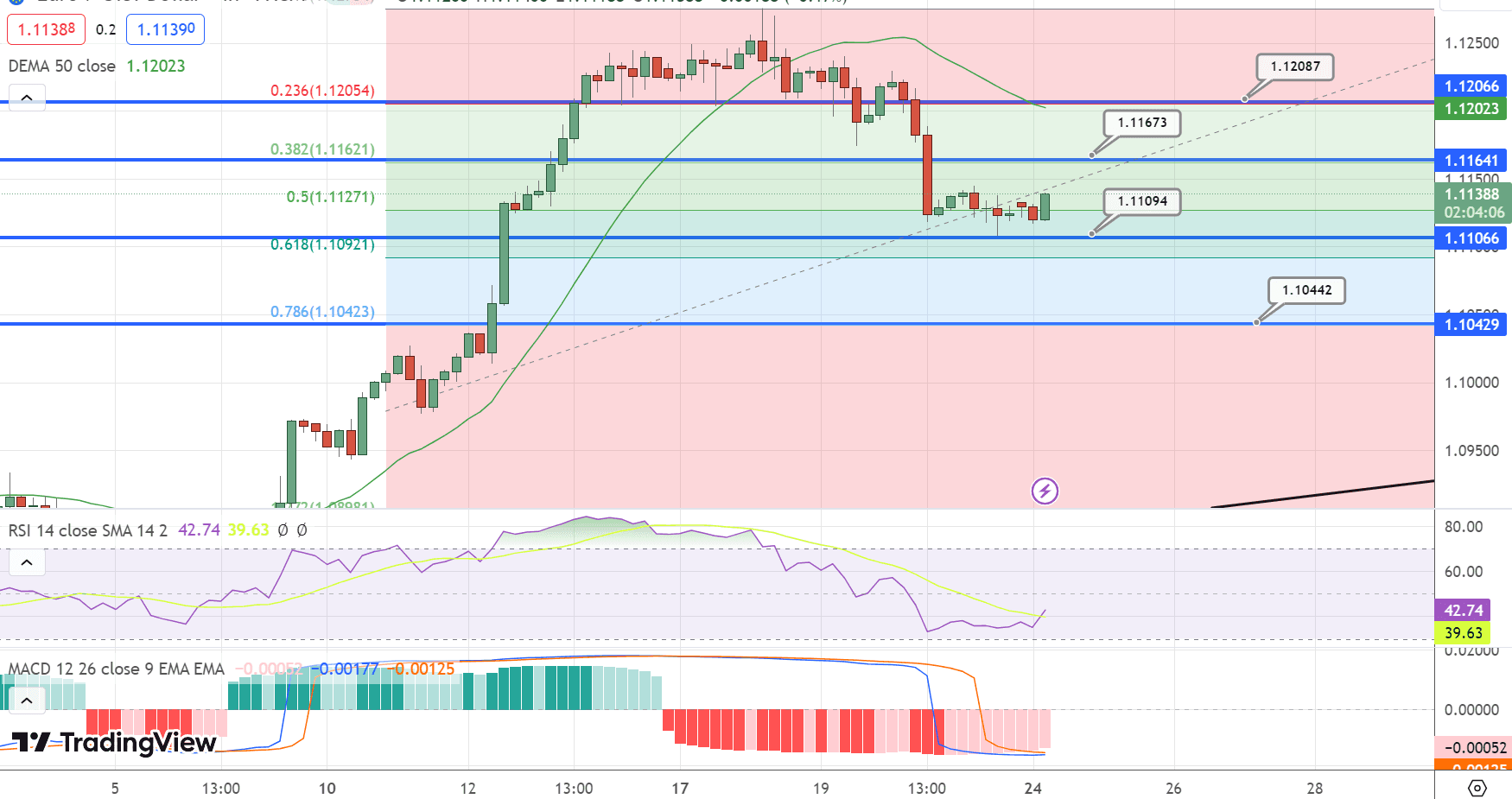 EUR/USD Price Chart – Source: Tradingview