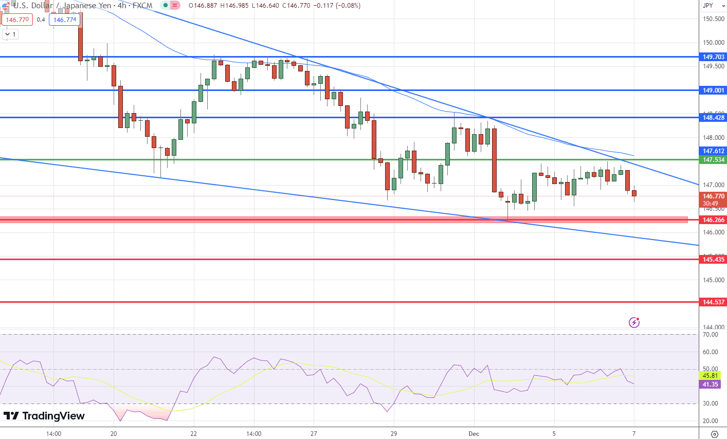  USD/JPY Price Chart – Source: Tradingview