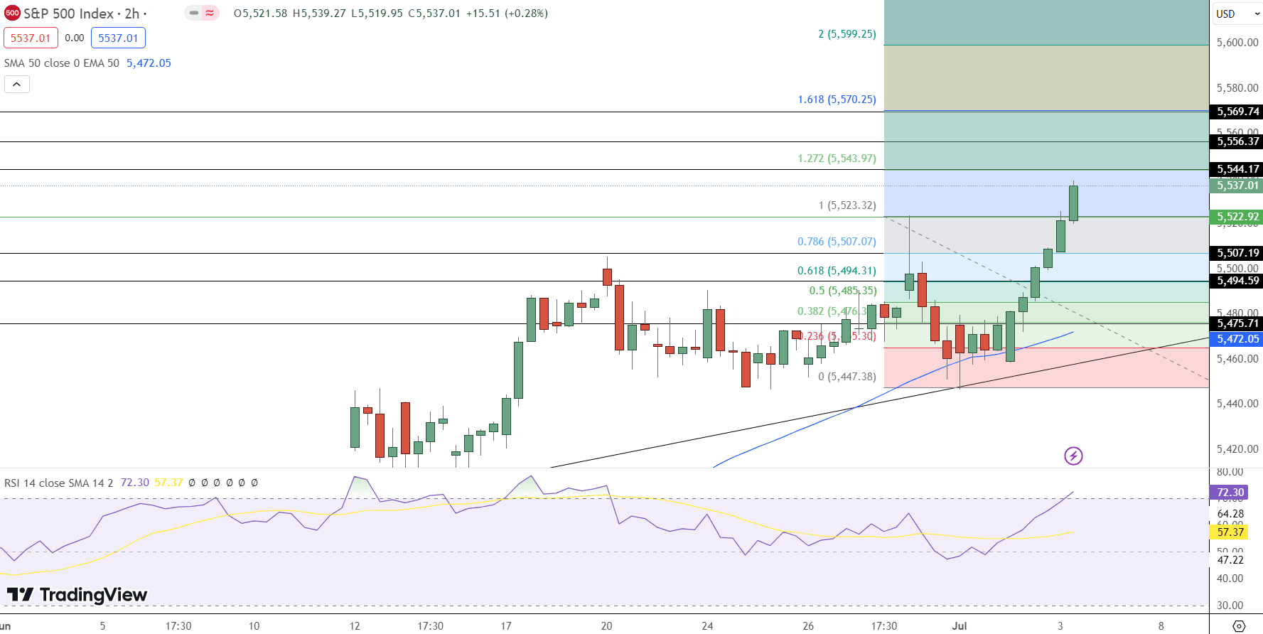 S&amp;P 500 Price Chart - Source: Tradingview