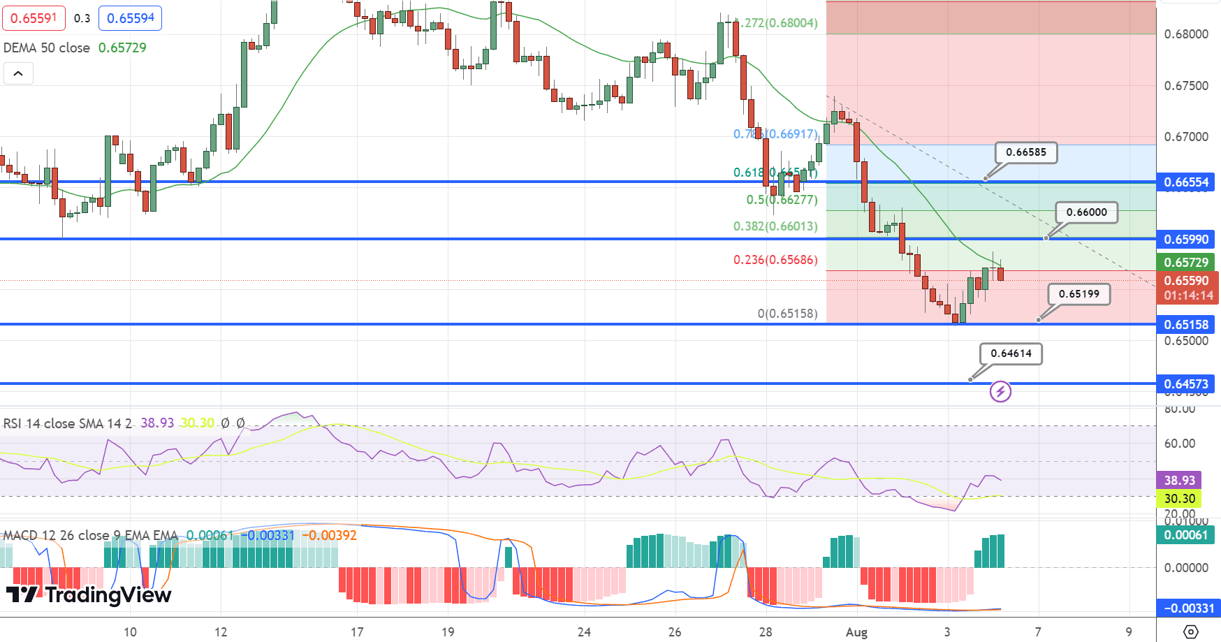 AUD/USD Price Chart – Source: Tradingview