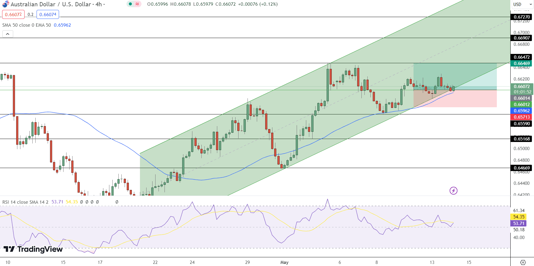 AUD/USD Price Chart - Source: Tradingview