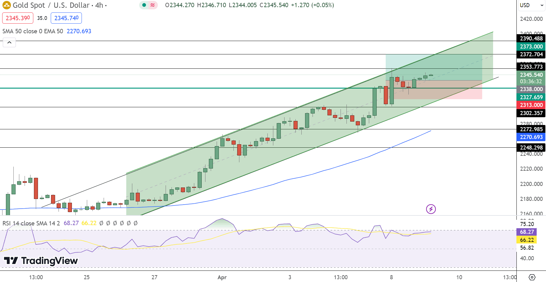 GOLD Price Chart - Source: Tradingview