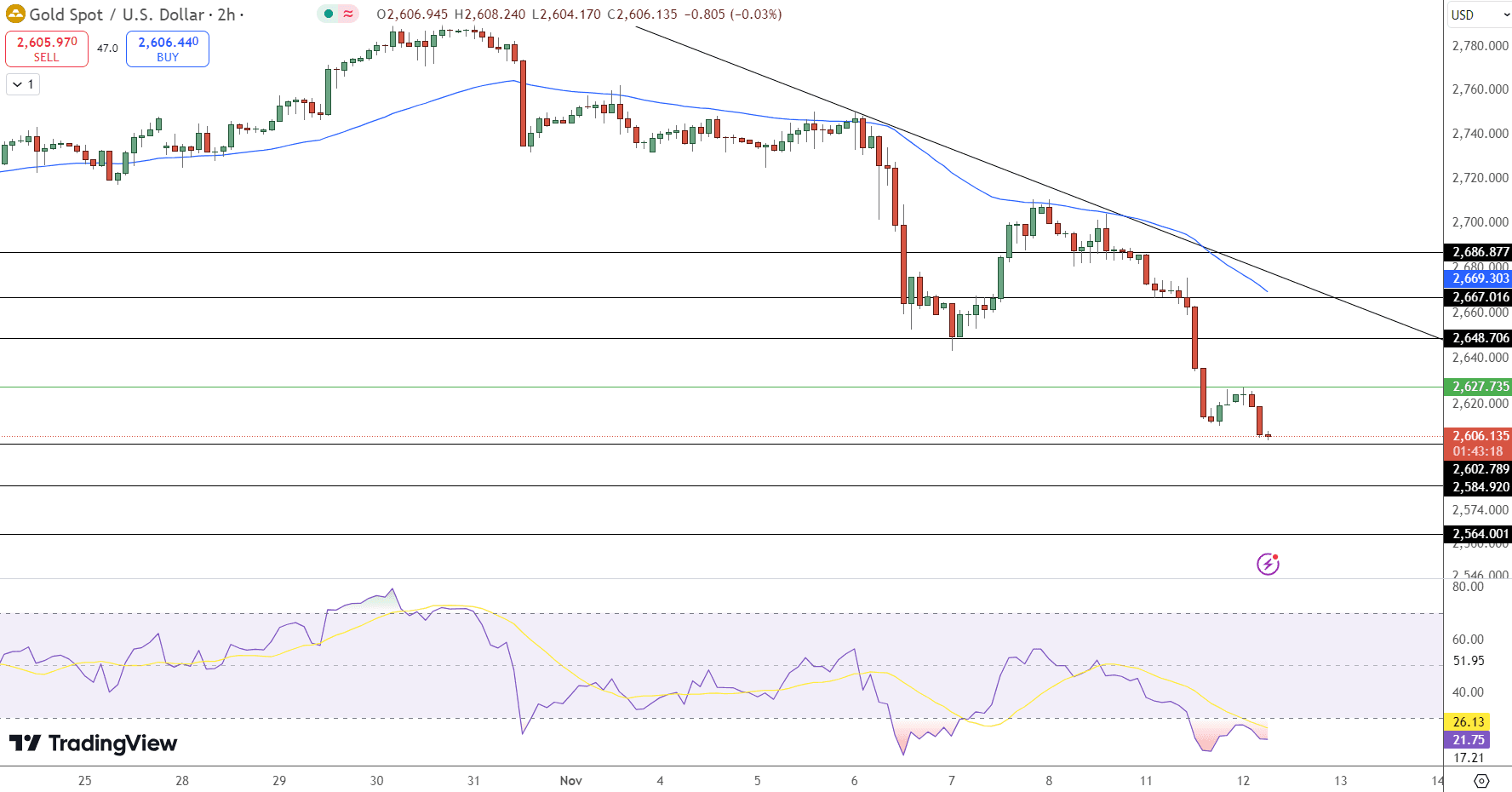 GOLD Price Chart - Source: Tradingview